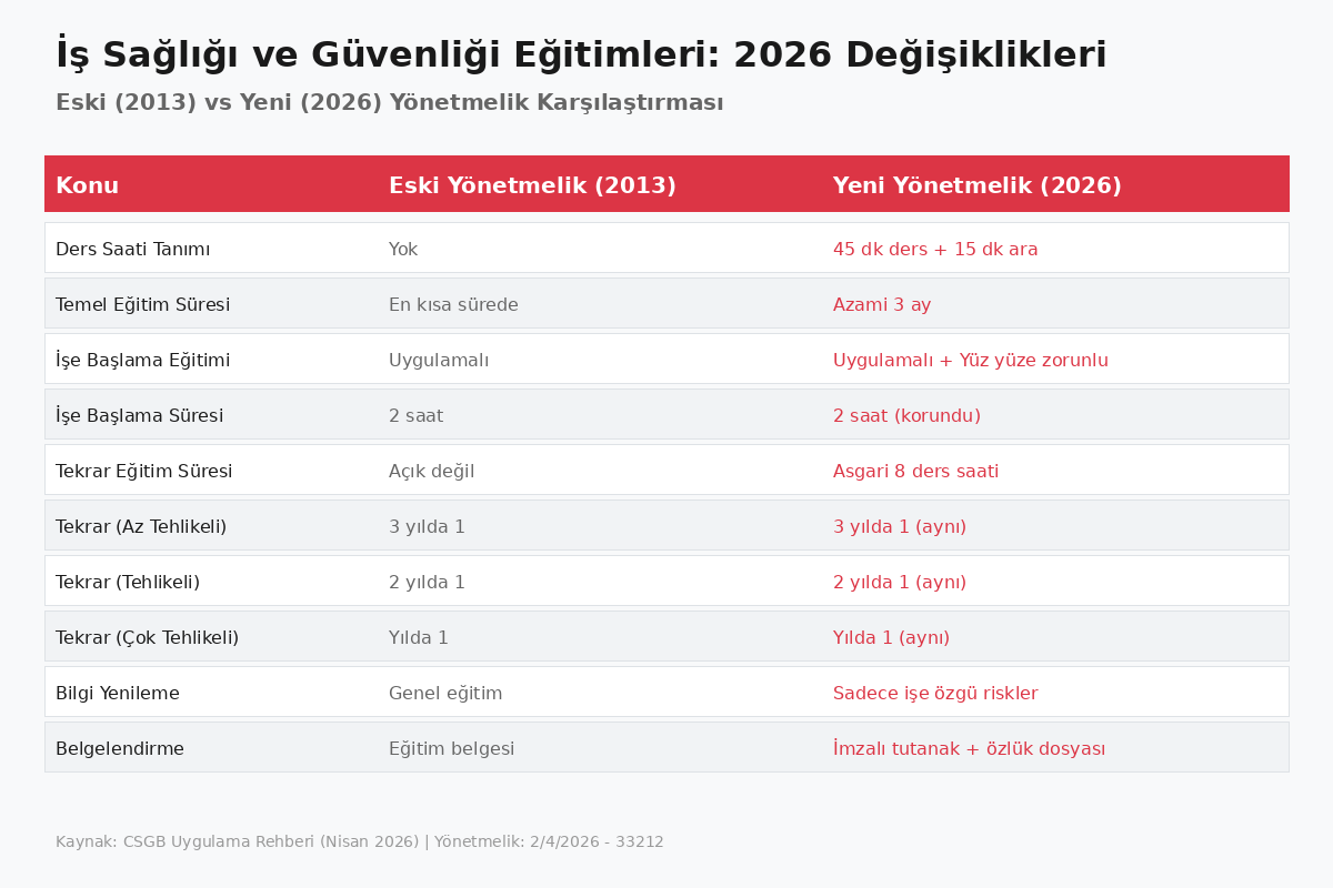 Eski ve Yeni Yönetmelik Karşılaştırması